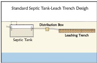 Aerobic Septic TANK ENZYMES Systems